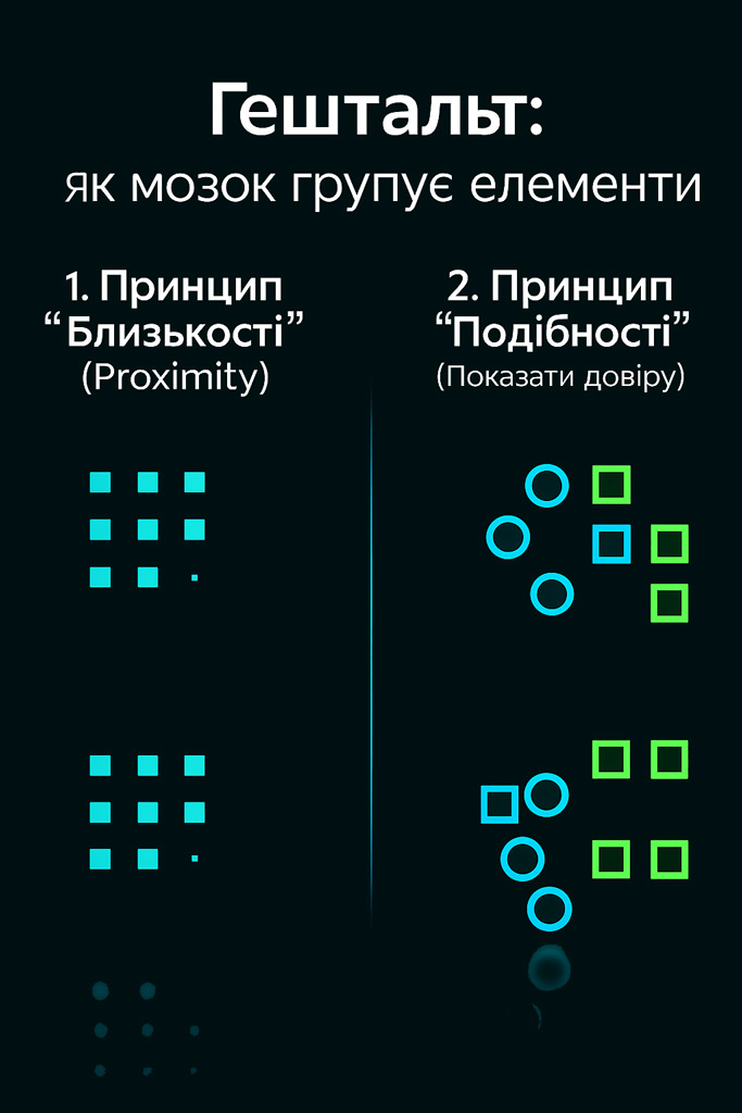 Гештальт-принципи в дизайні: інфографіка, що демонструє принцип близькості (групування елементів) та принцип подібності (схожі елементи).
